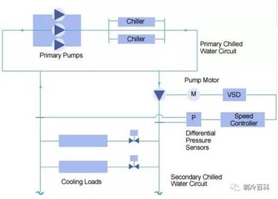 VRV、VAV、VWV 與 KRV 在制冷與自動化控制設備中的區別解析